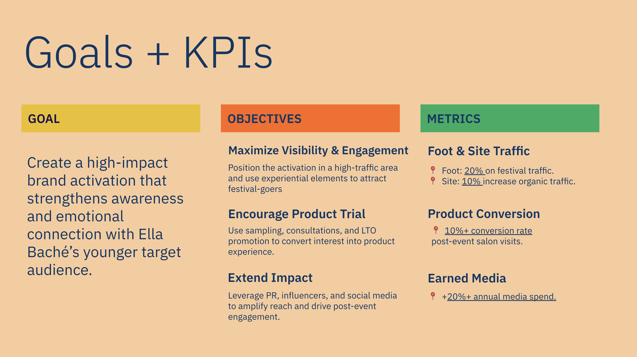 Marketing strategy slide outlining goals and KPIs for a brand activation aimed at boosting Ella Baché's connection with a younger audience. Includes objectives like visibility, product trial, impact extension, and metrics such as traffic, conversion,