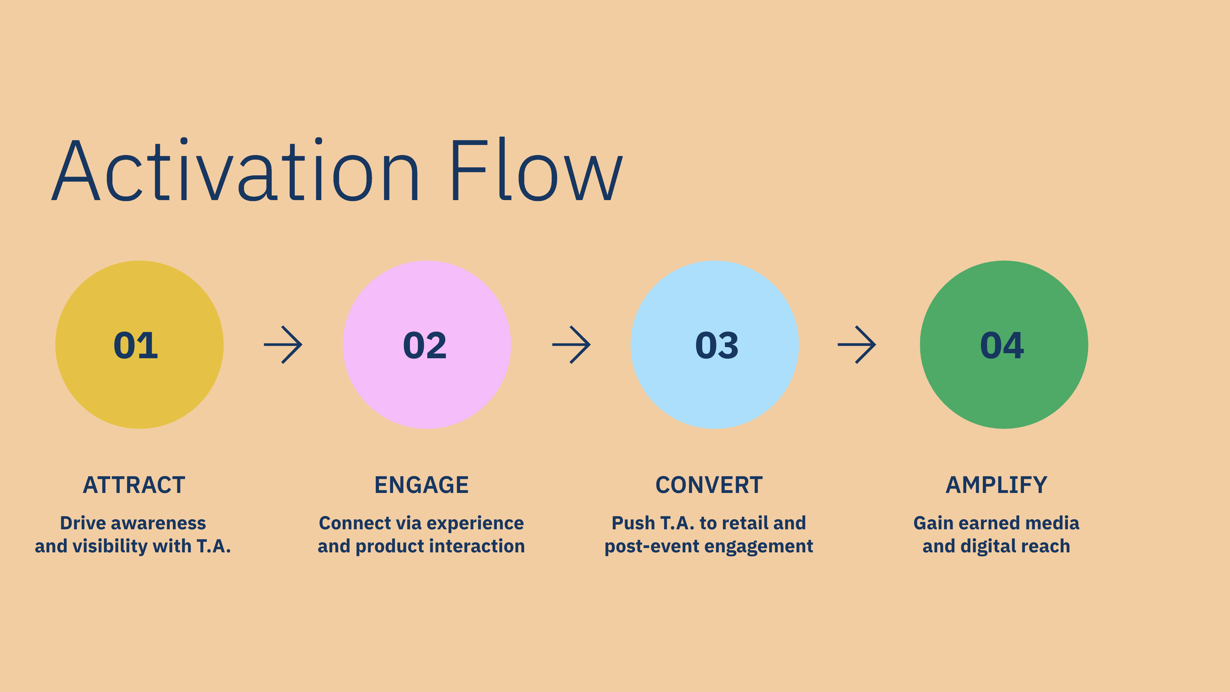"Activation Flow" diagram showing four steps: Attract (drive awareness), Engage (connect via experience), Convert (push to retail), Amplify (gain media reach).