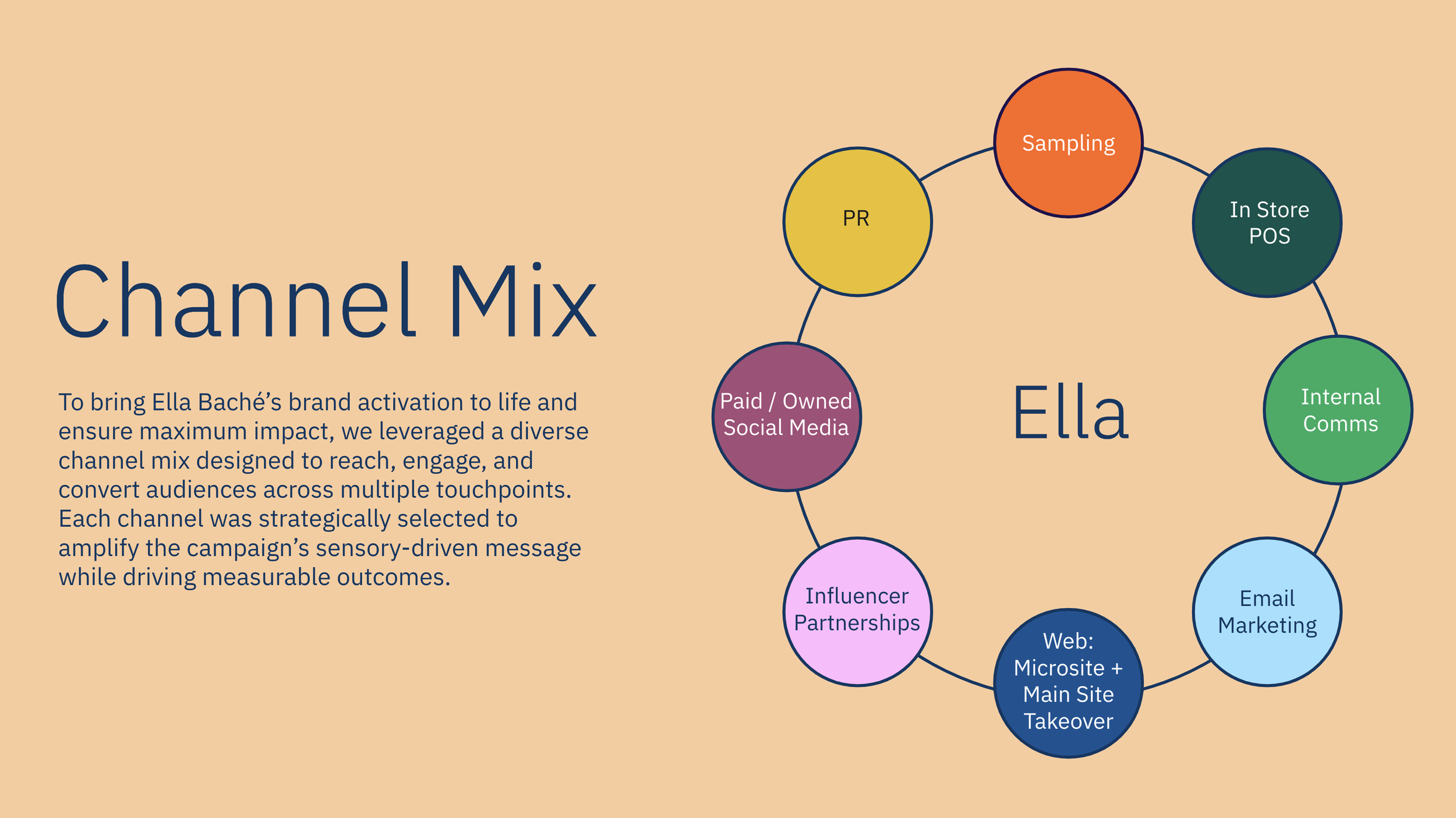 A marketing strategy diagram titled 'Channel Mix' for Ella Baché. It includes a circular diagram with segments labeled as Sampling, PR, In Store POS, Internal Comms, Email Marketing, Web: Microsite + Main Site Takeover, Influencer Partnerships, and P