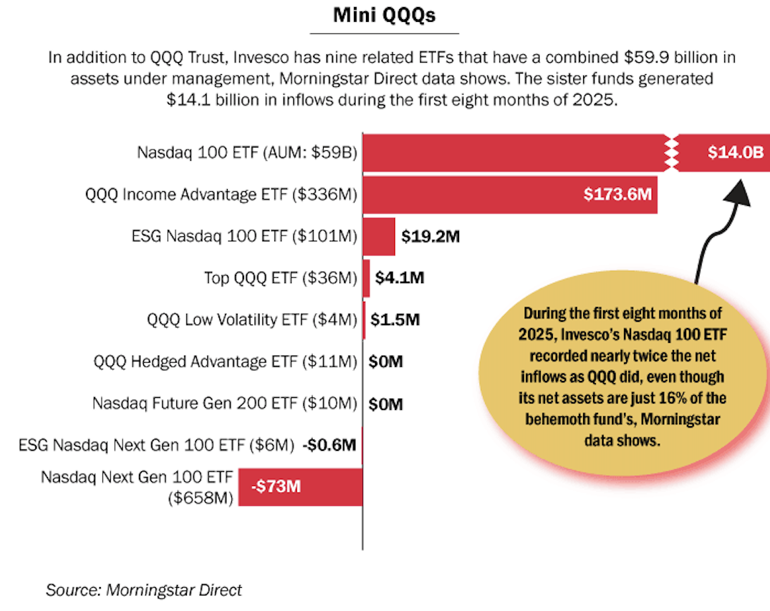 For Ignites, I took a closer look at QQQ as Invesco ran a massive proxy campaign.