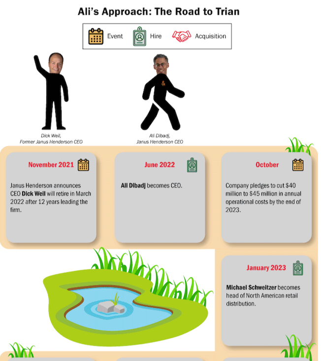 Part of a larger infographic for Ignites and BoardIQ documenting Janus Henderson's M&A moves in recent years.
