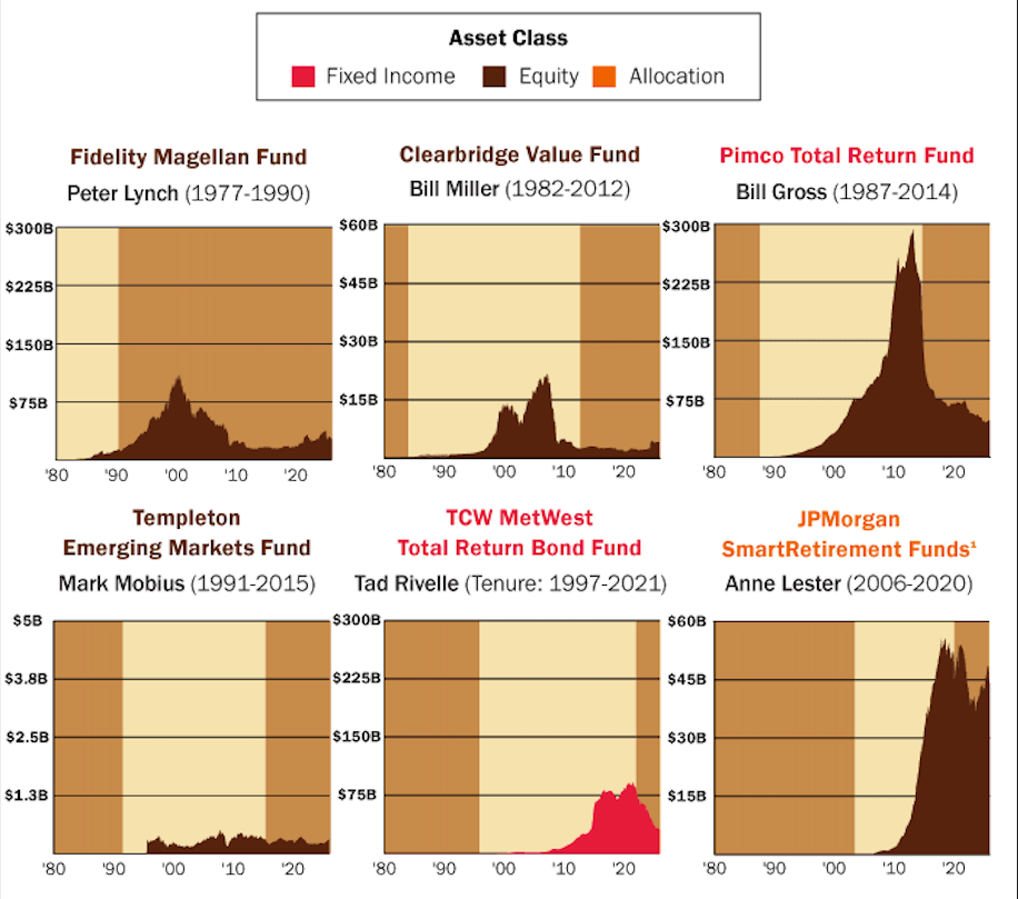 For Ignites, I took a closer look at what happens to the funds run by star portfolio managers after they retire or leave. This is part of a larger infographic.