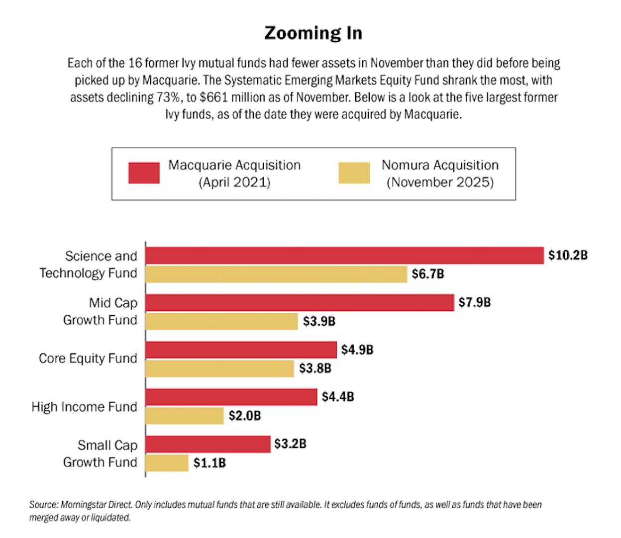 For Ignites, I looked at what became of Ivy Funds.