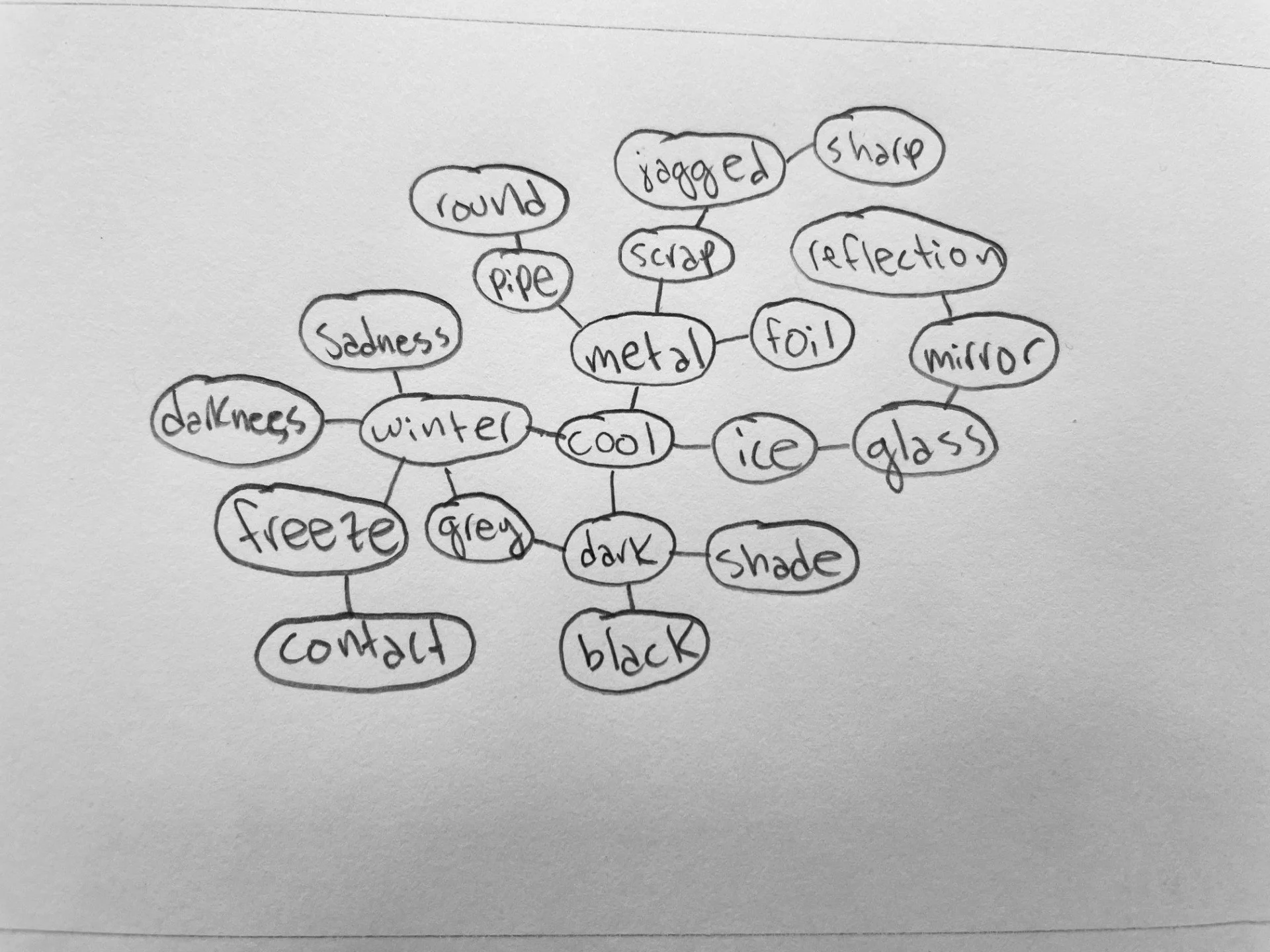 Mind Mapping
