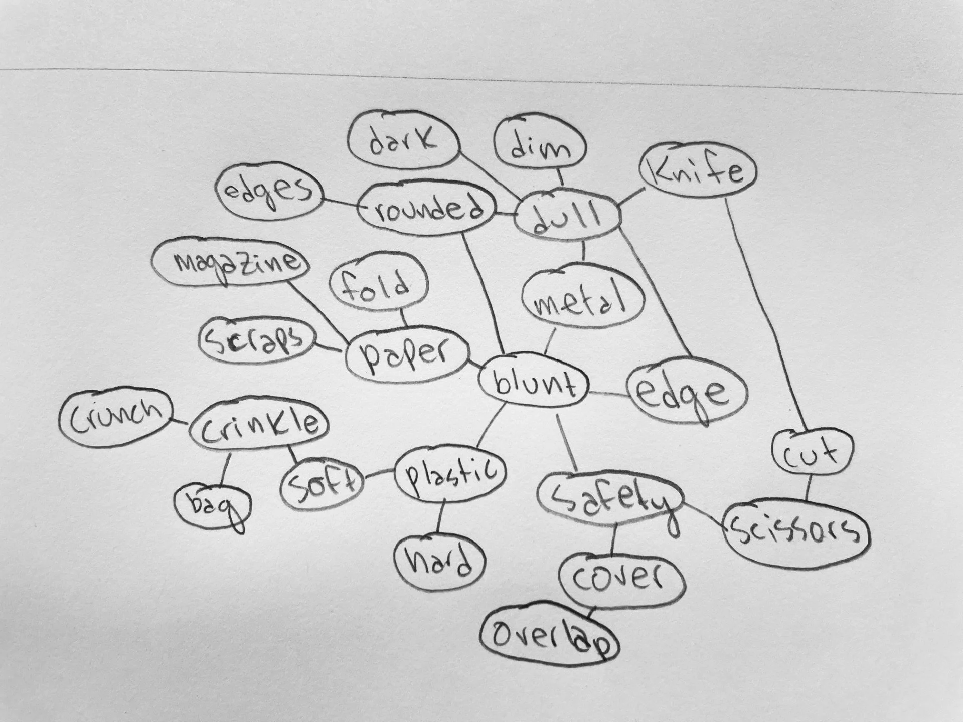 Mind Mapping