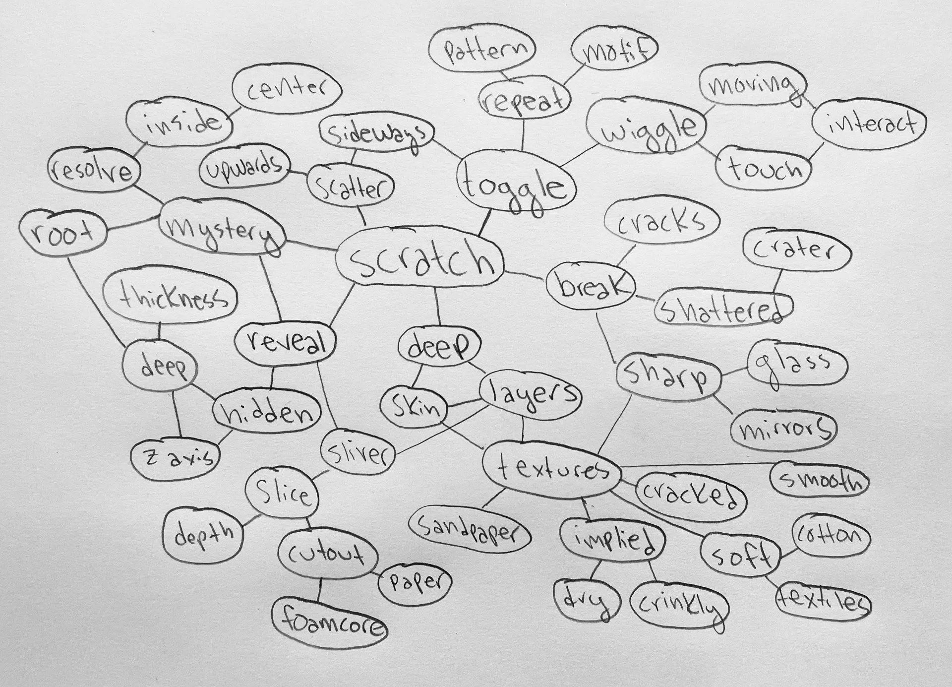Mind Mapping