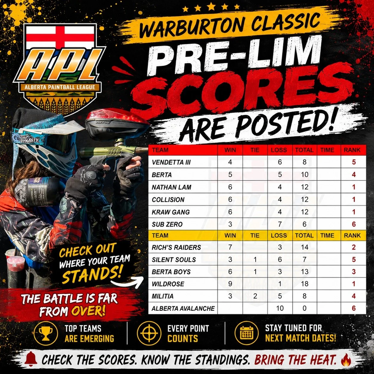 🚨 PRE-LIM SCORES ARE POSTED! 🚨
The dust has settled, the points are tallied, and the road to the podium is officially set.
The Warburton Classic Pre-Lim standings are now live!
Congratulations to every team that battled through an intense day of co