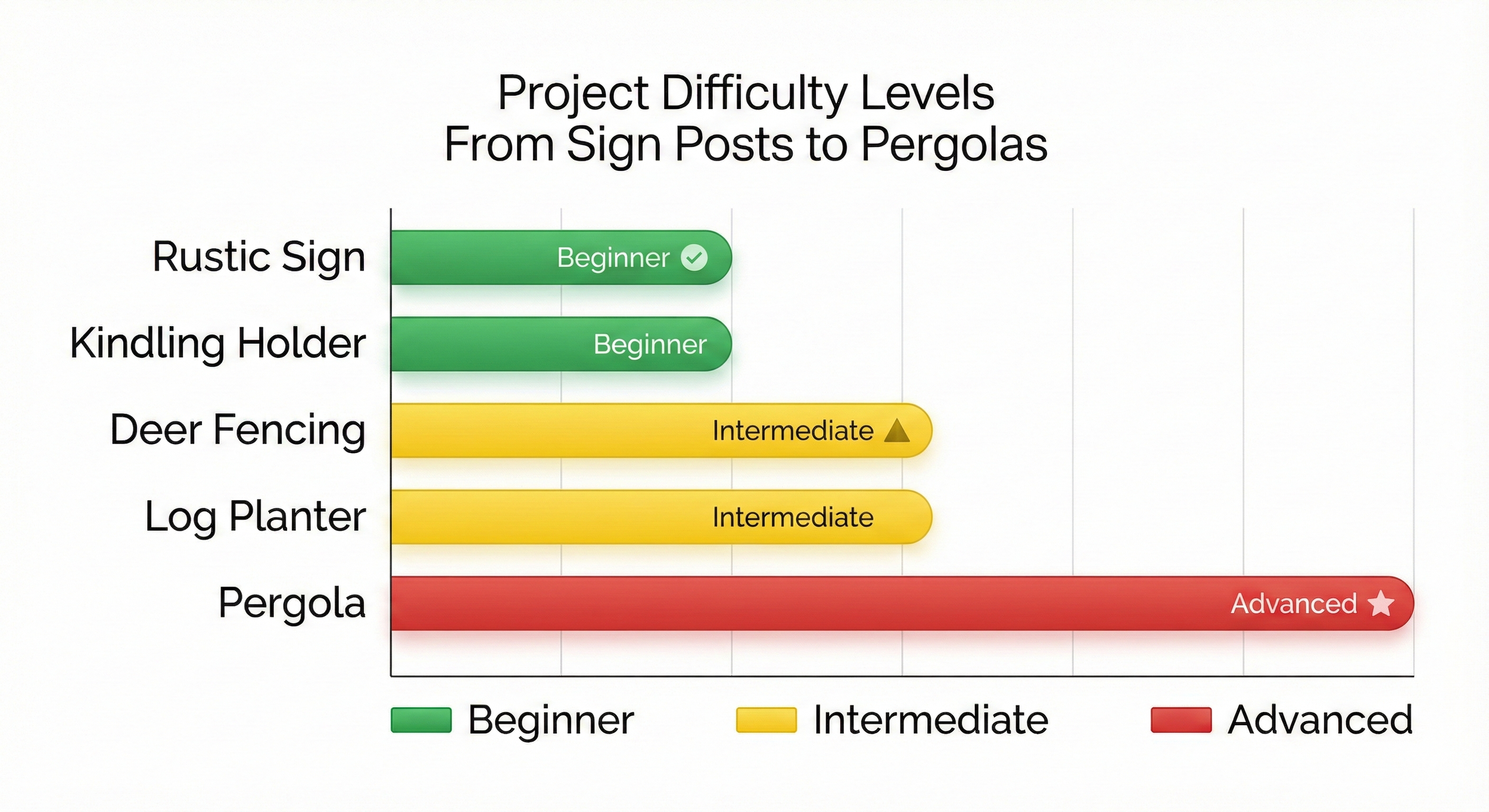 Gráfico que muestra los niveles de dificultad de cerca , desde señales rústicas hasta pérgolas de jardín.