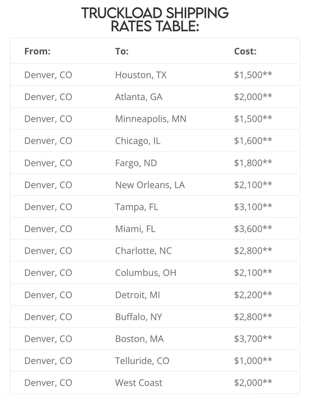 Una tabla titulada 'Truckload Shipping Rates Table' que muestra los costes de envío desde Denver, CO a varias ciudades como Houston, Atlanta y Chicago con precios correspondientes que oscilan entre 1.000 y 3.700 dólares.