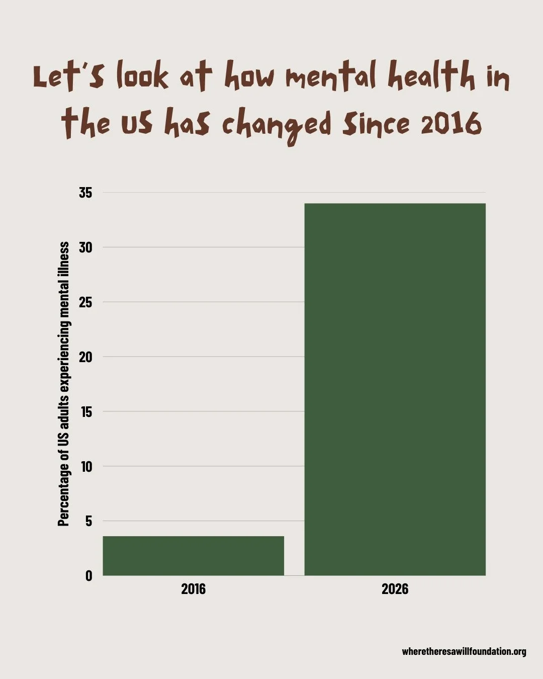 Since everyone is talking about 2016, let's take a look at how mental health in the US has changed in the last 10 years
#2016 #mentalhealthmatters