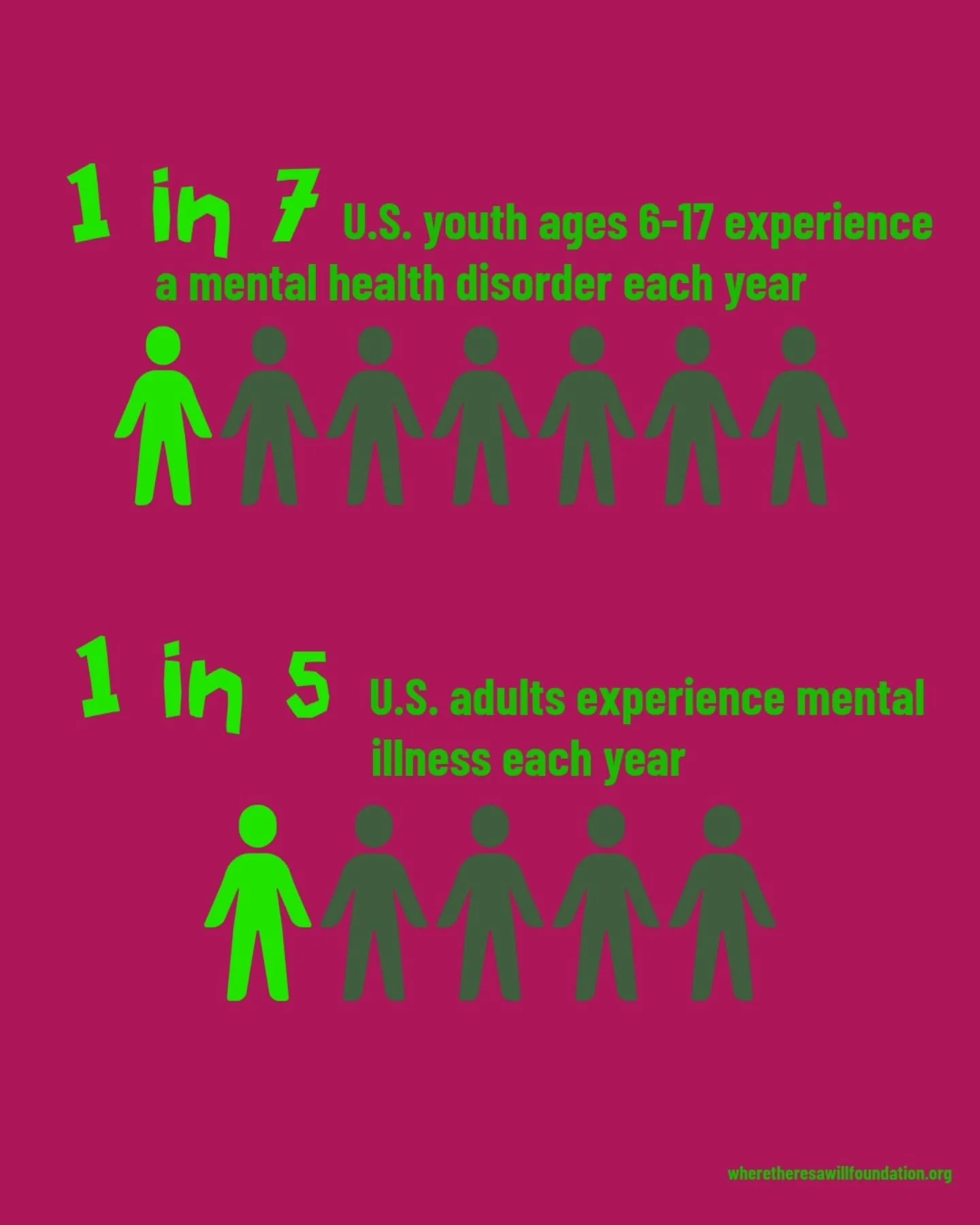 May might be almost over, but mental health awareness needs to happen all year. 1 in 7 youth experience mental illness and nearly half of public schools can't provide care for their students. You can support mental health awareness by starting the co