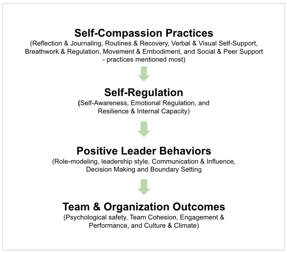 Self-compassion and leadership effectiveness at work
