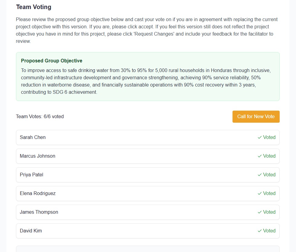 Shepherd team voting interface showing 6 of 6 team members voted on a proposed group project objective, with individual vote status tracking