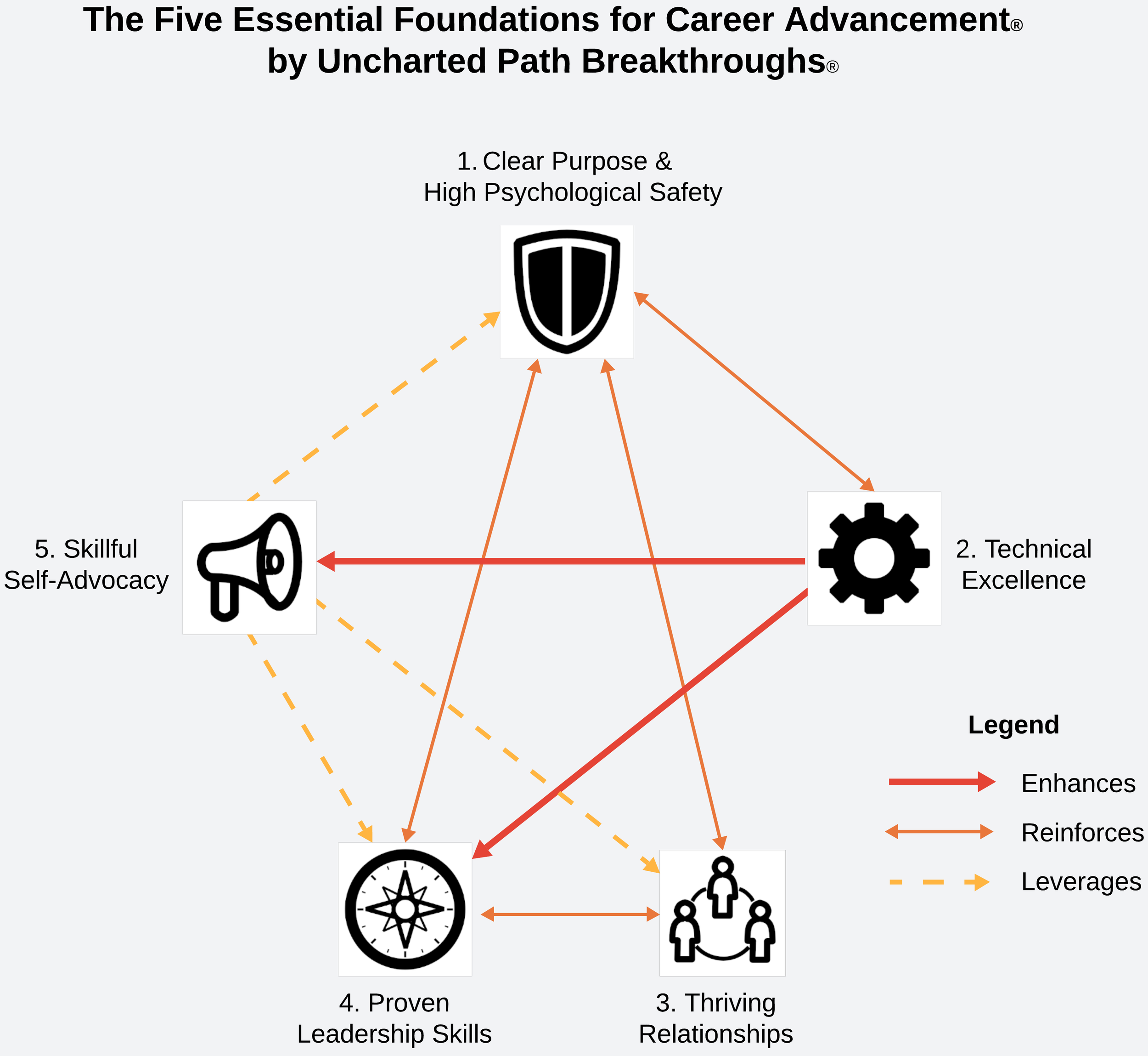 The Five Essential Foundations for Career Advancement