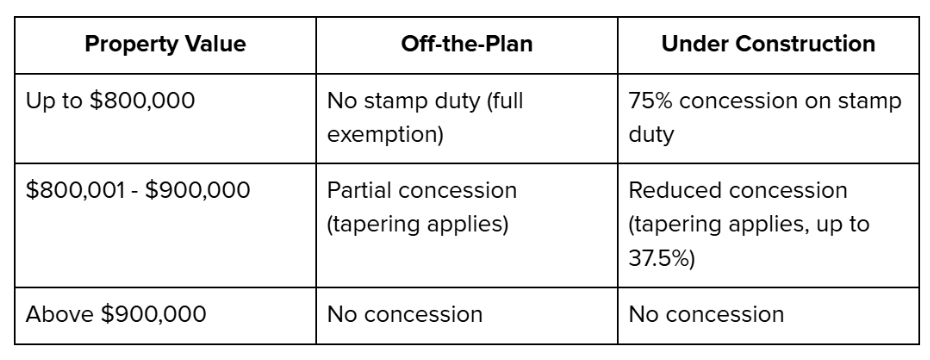 First home buyers grant WA Stamp duty calculator WA Help to Buy Scheme Stamp duty WA First home buyer grant Perth FHOG WA eligibility