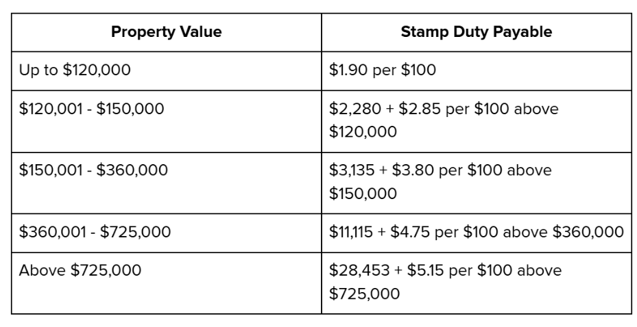 First home buyers grant WA Stamp duty calculator WA Help to Buy Scheme Stamp duty WA First home buyer grant Perth FHOG WA eligibility