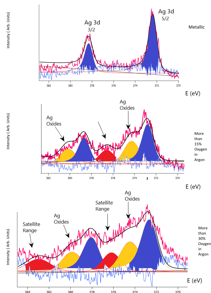 Graph showing X-ray photoelectron spectroscopy data with peaks for silver (Ag) at different binding energies, indicating the presence of silver oxides and metallic silver, with annotations for satellite ranges and oxygen content.