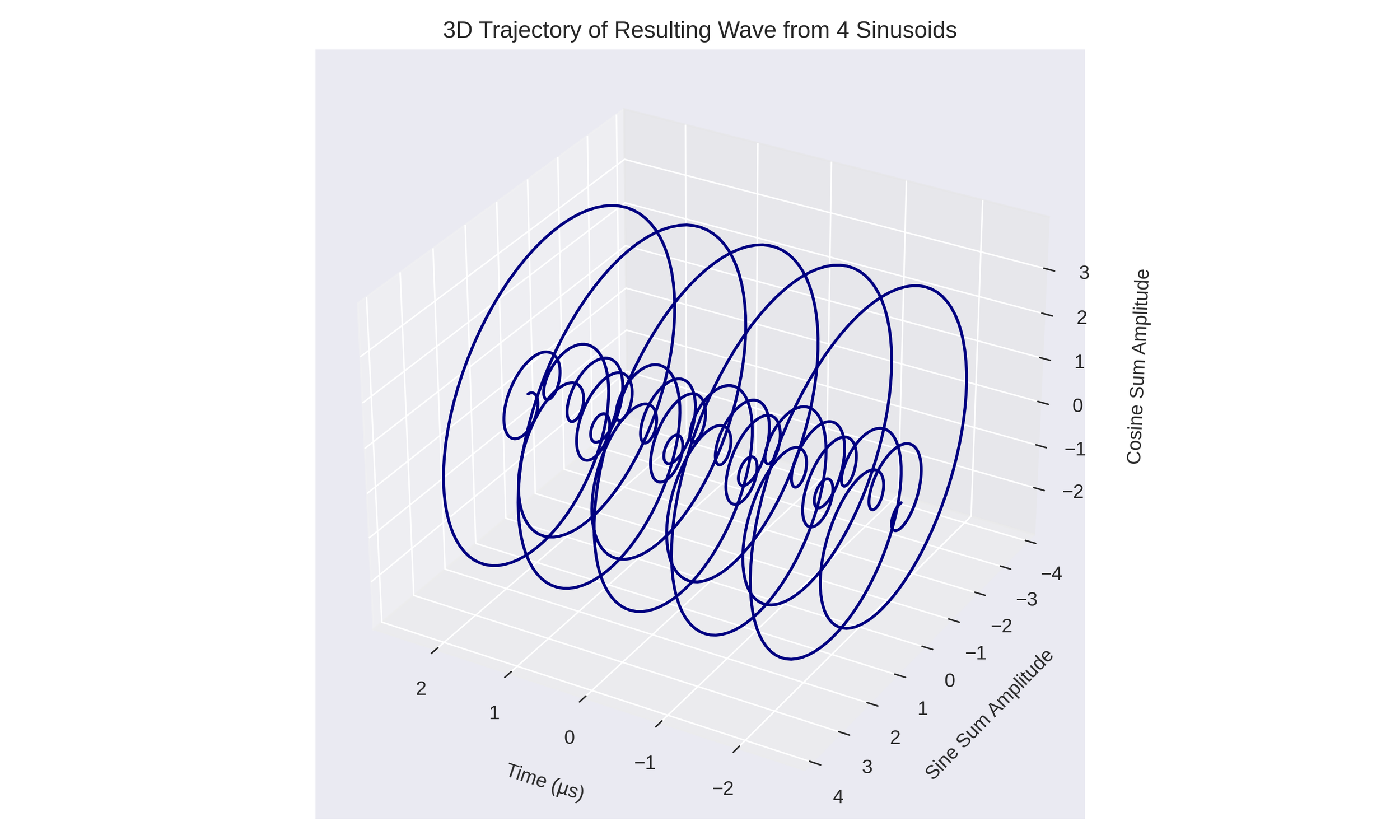3D plot showing the trajectory of a resulting wave from four sinusoidal waves. The plot has axes labeled 'Time (μs)', 'Sine Sum Amplitude', and 'Cosine Sum Amplitude', with multiple sinusoidal wave paths depicted.