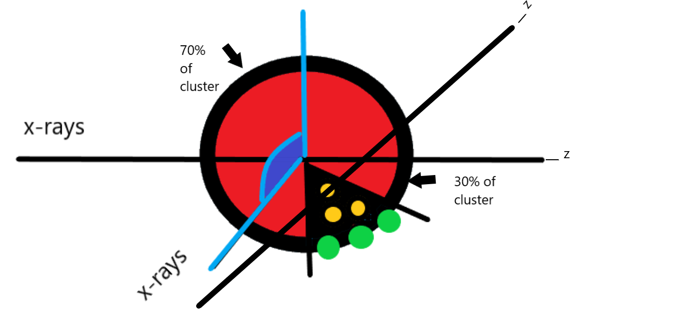 Diagram of a circular cluster with sections marked as 70% and 30%. Arrows indicate the cluster's interaction with X-rays. The diagram shows three green circles and three yellow circles in a triangular formation inside the cluster. Labels indicate axes for X-rays and Z.