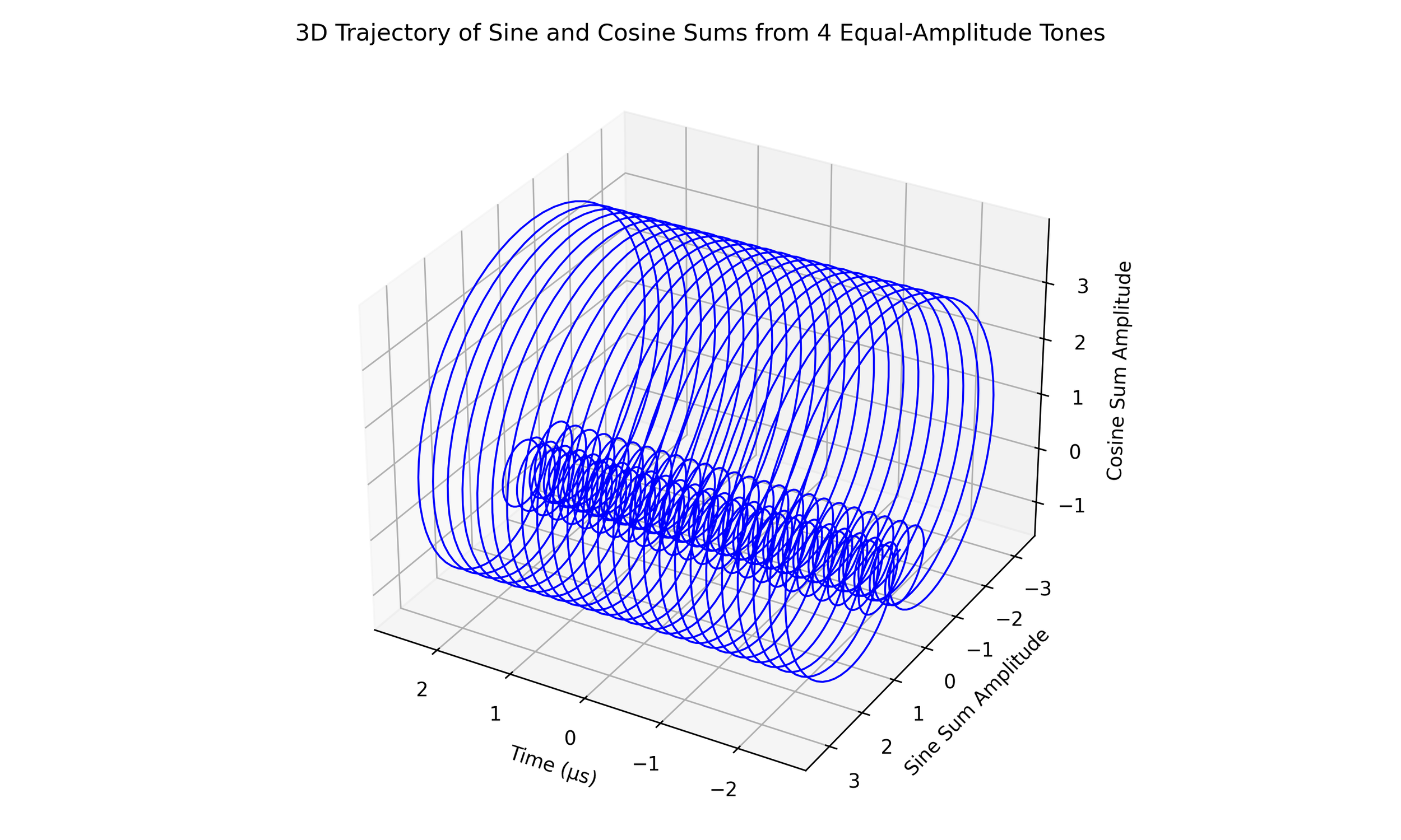 3D plot showing the trajectory of sine and cosine sums from four equal-amplitude tones. The axes are labeled Time in microseconds, Sine Sum Amplitude, and Cosine Sum Amplitude, with blue wireframe lines illustrating the amplitude variations.