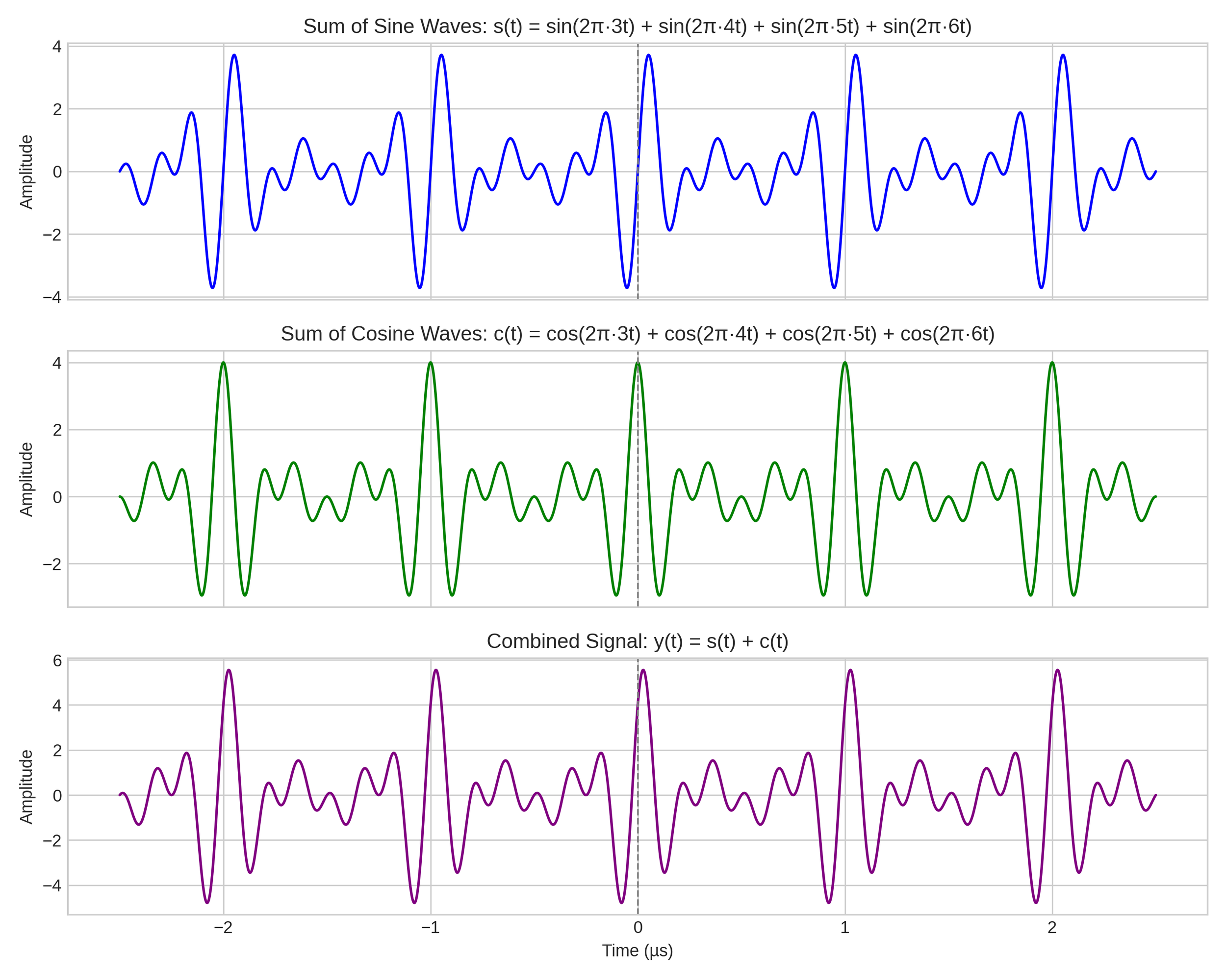 A three-panel graph showing the sum of sine and cosine waves and their combination. The top graph displays the sum of sine waves, the middle graph shows the sum of cosine waves, and the bottom graph illustrates the combined signal, all plotted against time in microseconds.