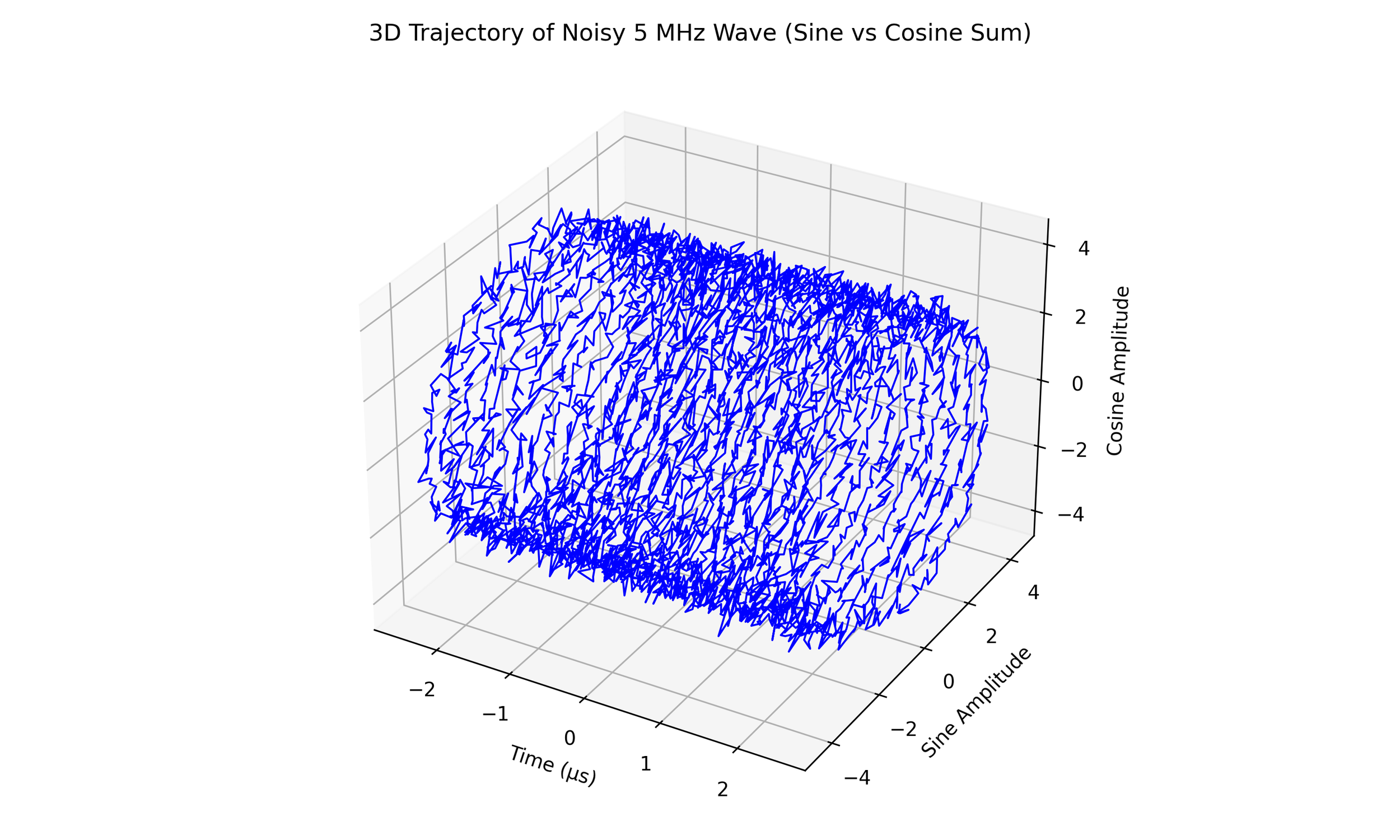 3D plot showing noisy 5 MHz wave with sine and cosine sum, labeled axes: Time in microseconds, Sine Amplitude, Cosine Amplitude, and graph title.