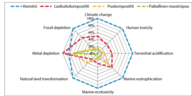 Elinkaaritutkimus vertailee neljää eri veneenrakennusmateriaalia, puu ympäristöystävällisin