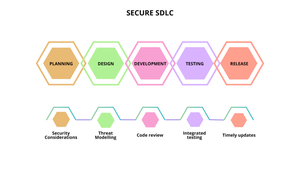 Application Security Program Life Cycle Effective AppSec Program — MP Cybersecurity Academy