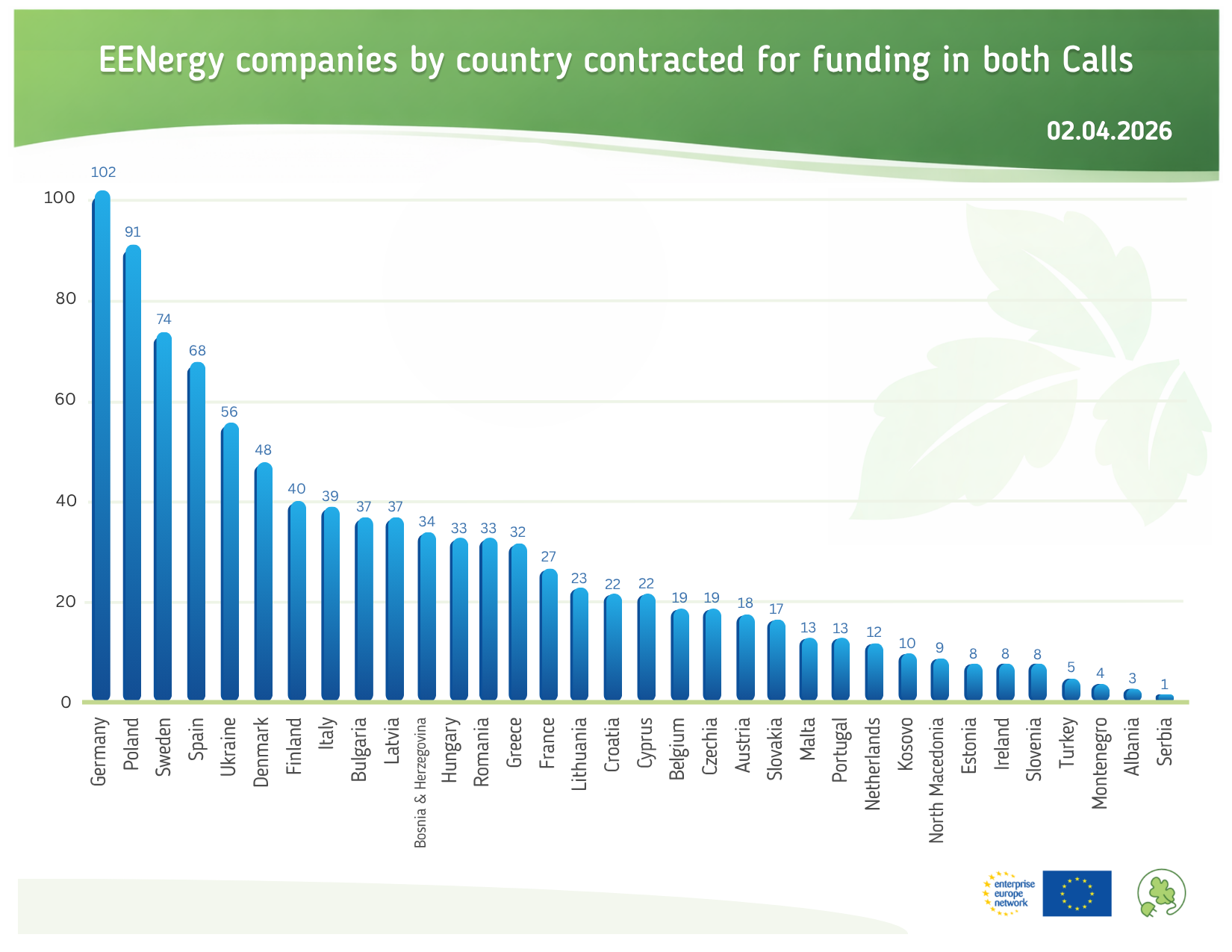 ‍EENergy izlozē finansēti vairāk nekā 30 Latvijas uzņēmumu