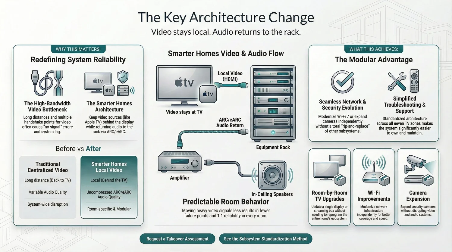 Diagram of the key architecture changes in a Crestron replacement project