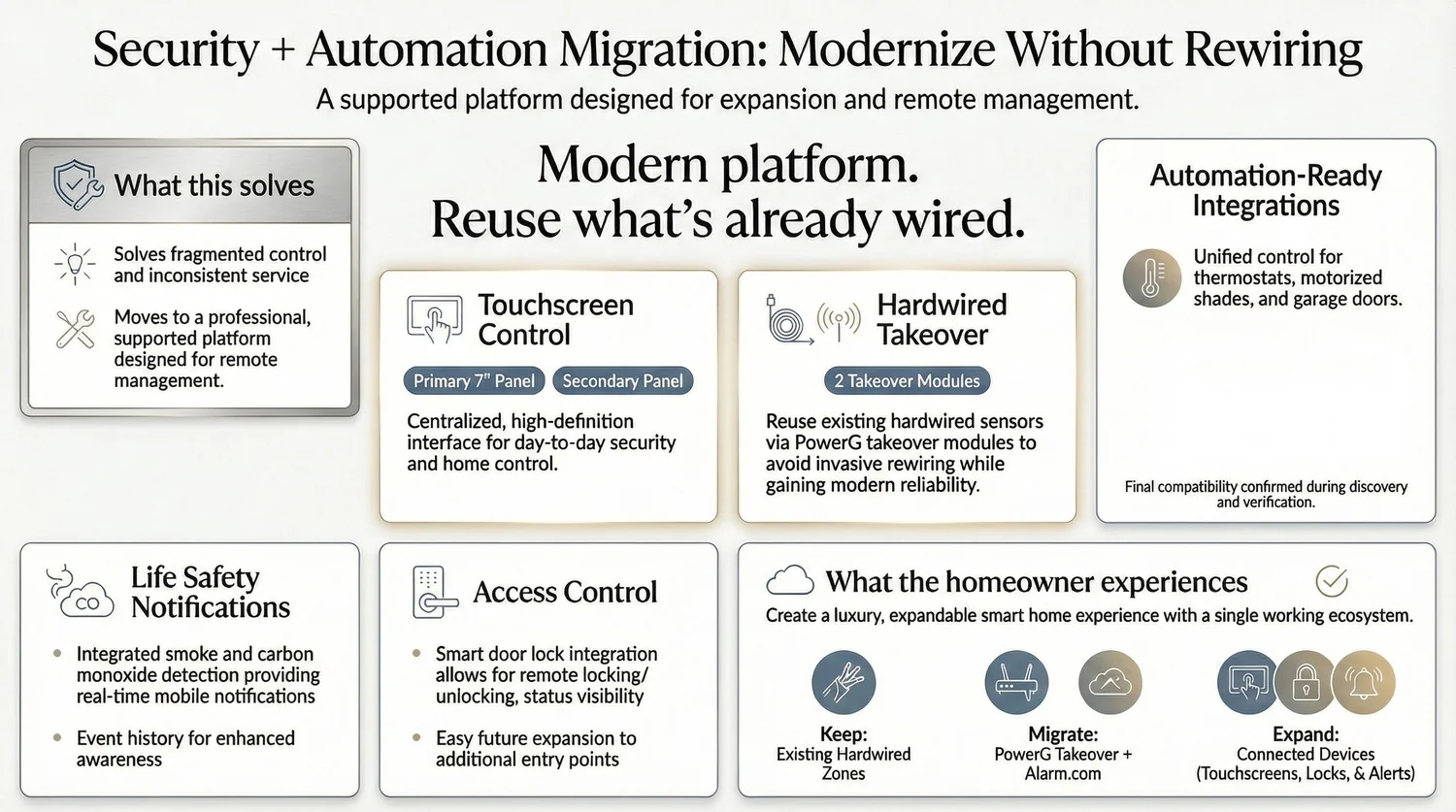 Security and automation migration to Alarm.com with PowerG takeover diagram