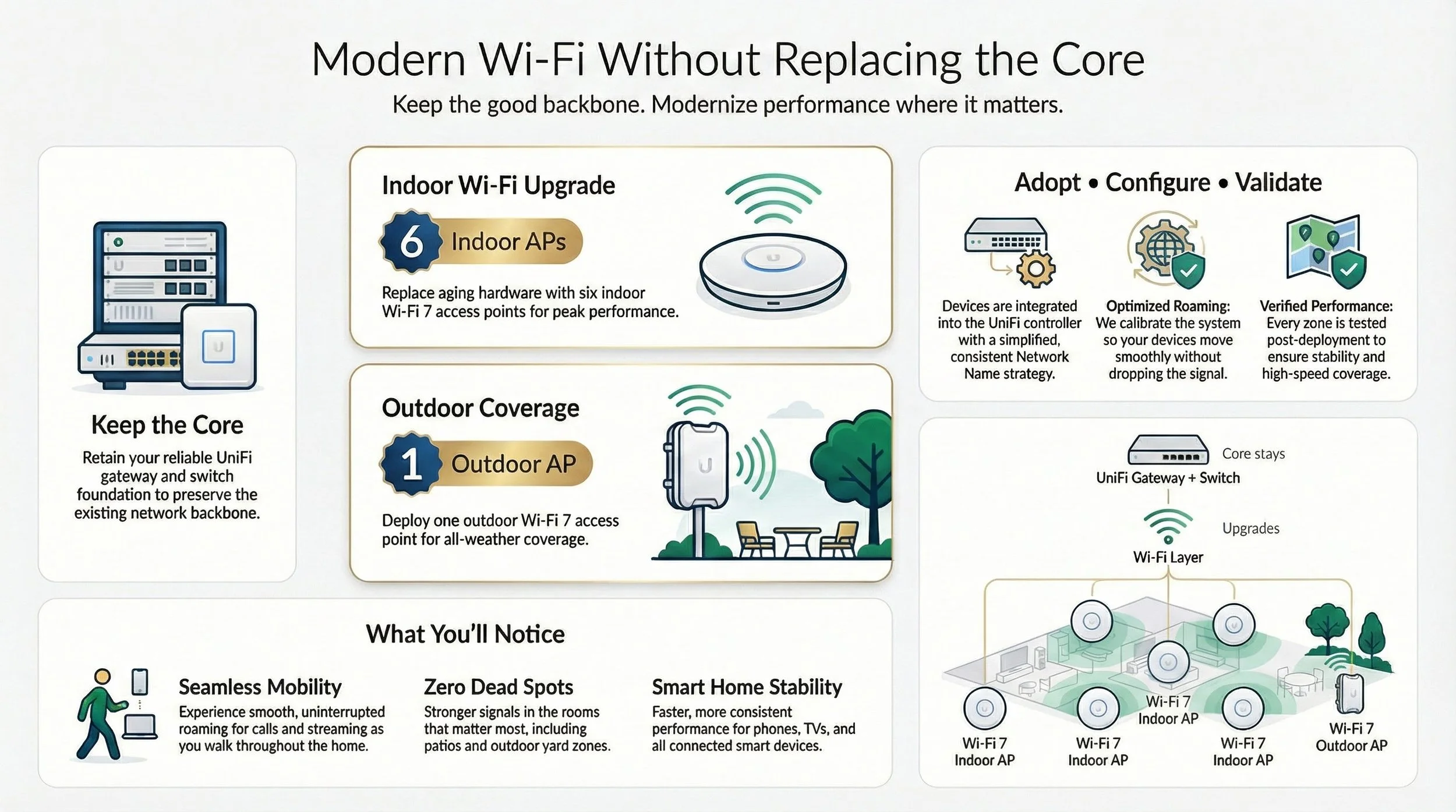 Modern Wi-Fi Without Replacing the Core.jpg