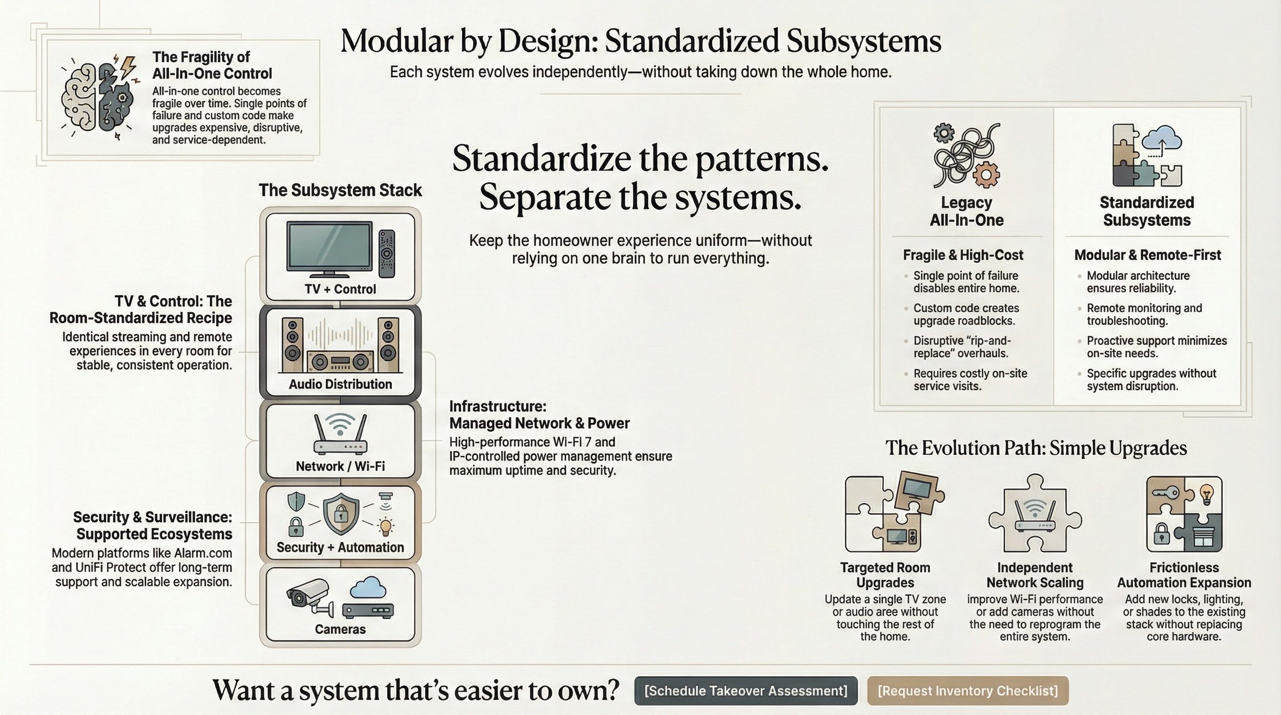 Escaping the All-In-One Trap: The Subsystem Standardization Method