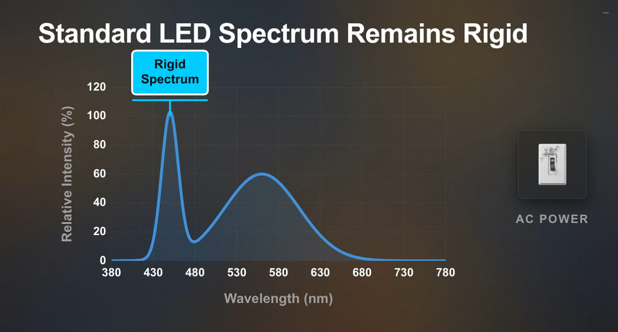 Graph showing standard LED light spectrum with fixed wavelength output, illustrating rigid spectrum limitations compared to dynamic lighting systems like Lutron Ketra used in Smarter Homes.