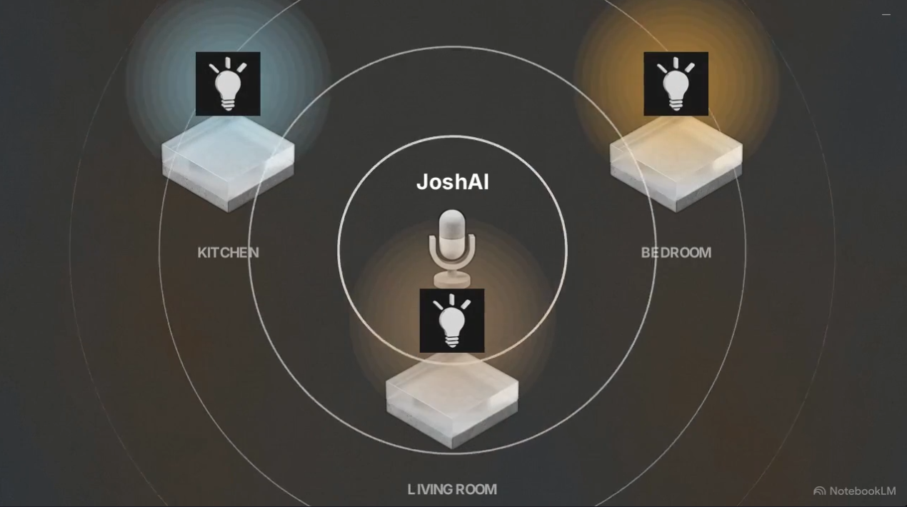 Smart home lighting control diagram showing Josh.ai voice assistant managing Lutron lighting scenes across kitchen, bedroom, and living room in a Smarter Homes integrated automation system.