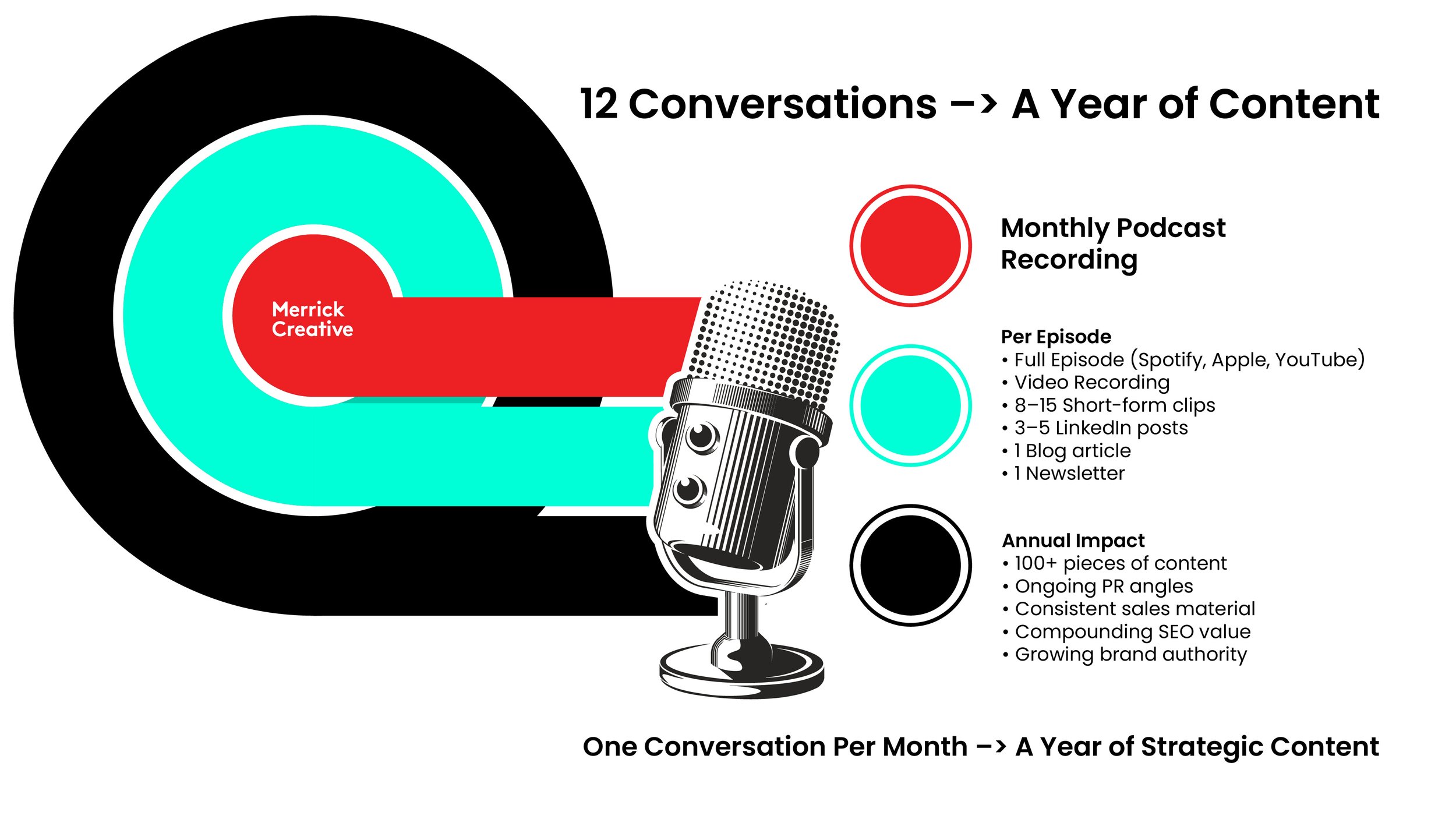 One Conversation Per Month = A Year of Strategic Content