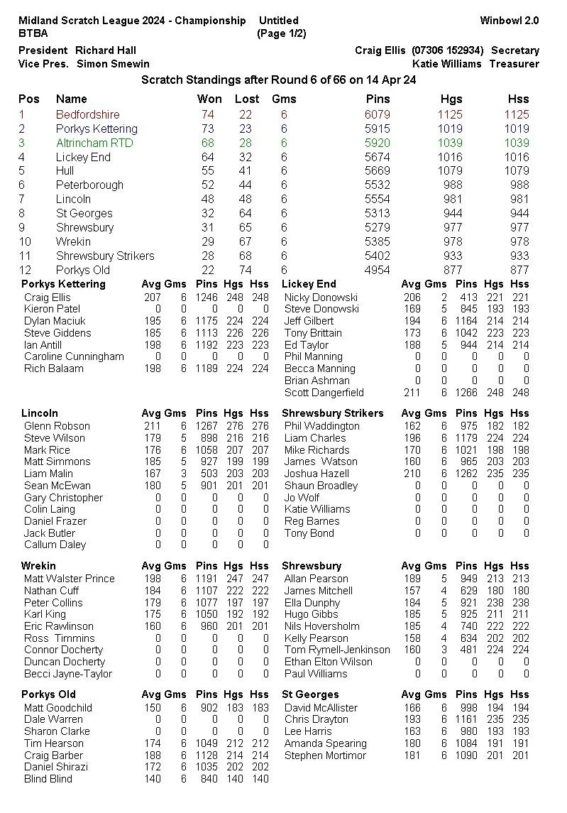 Midland scratch Round 1 — Riding the Ditch The Home of UK Bowling
