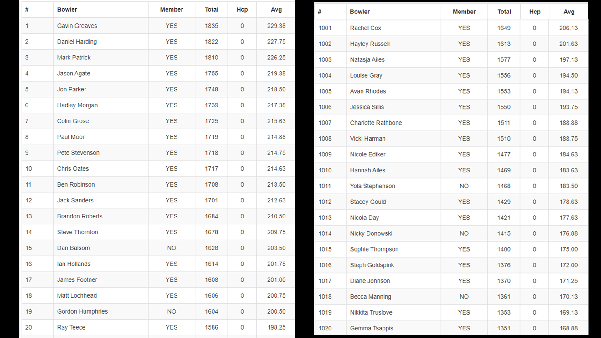 English Sports Bowling Tour - Stop 1 - Stroud — Riding the Ditch - The ...
