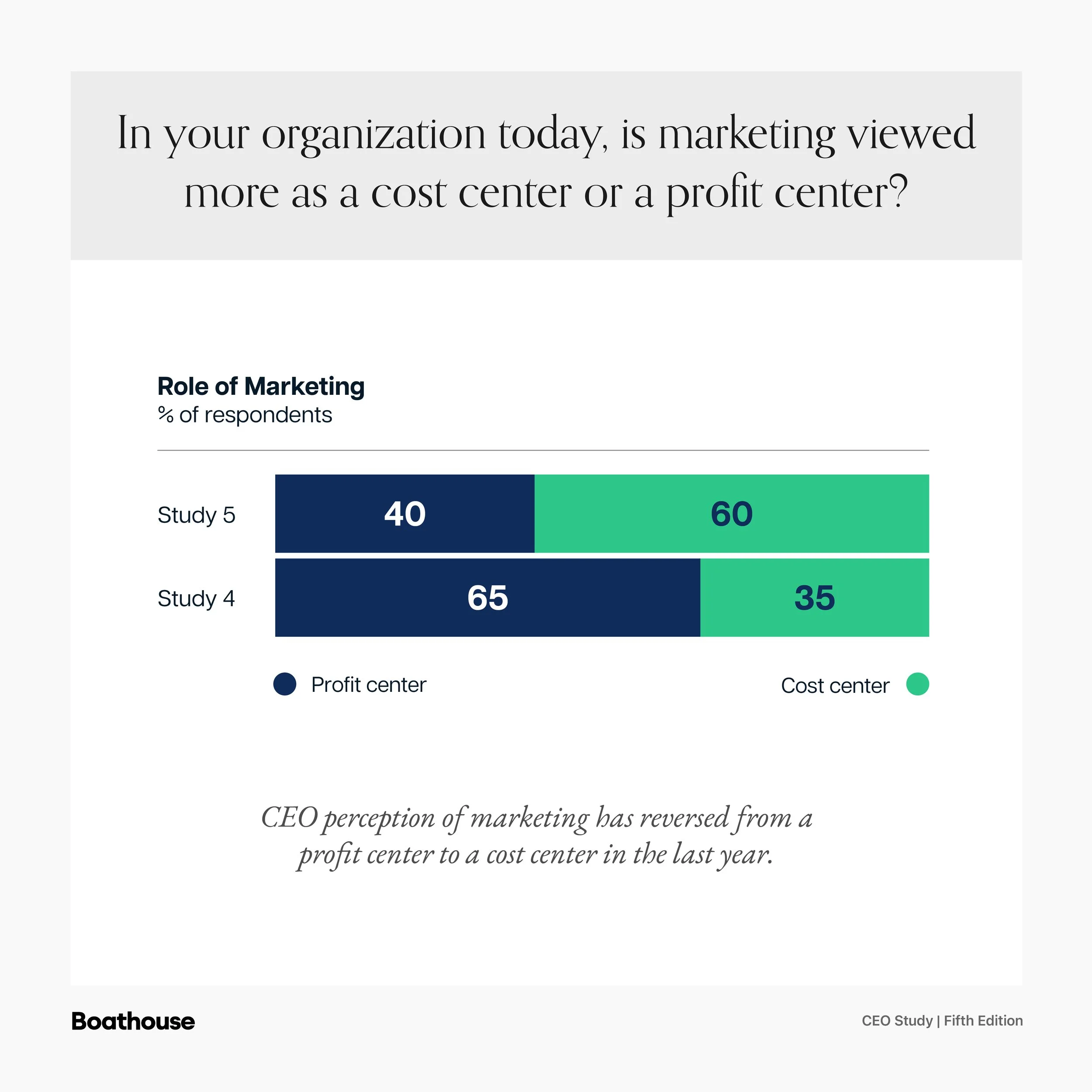 CEOs Flip On Marketing, Now Call It A Cost Center, Not A Profit Driver