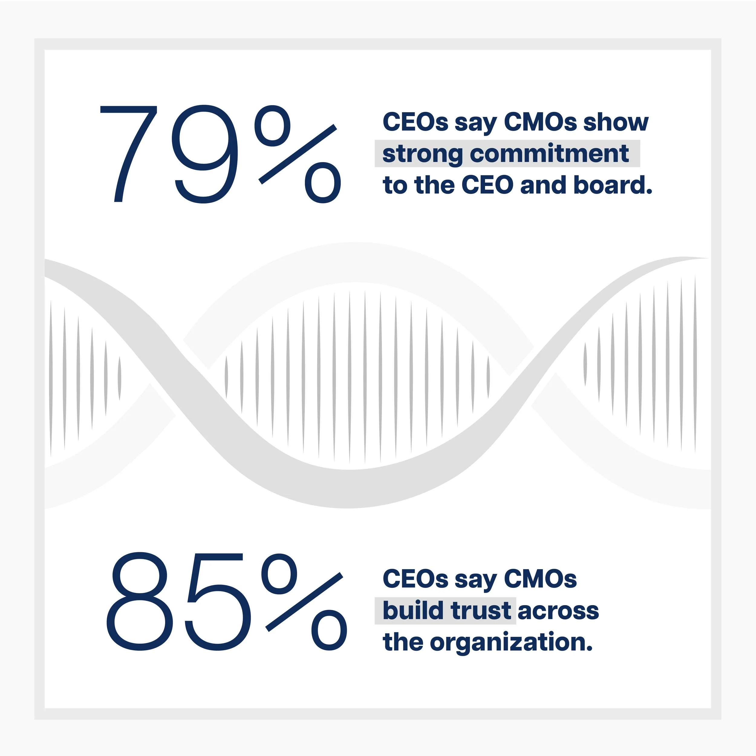How CEOs view CMOs