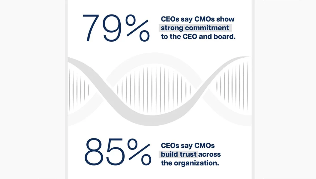How CEOs view CMOs