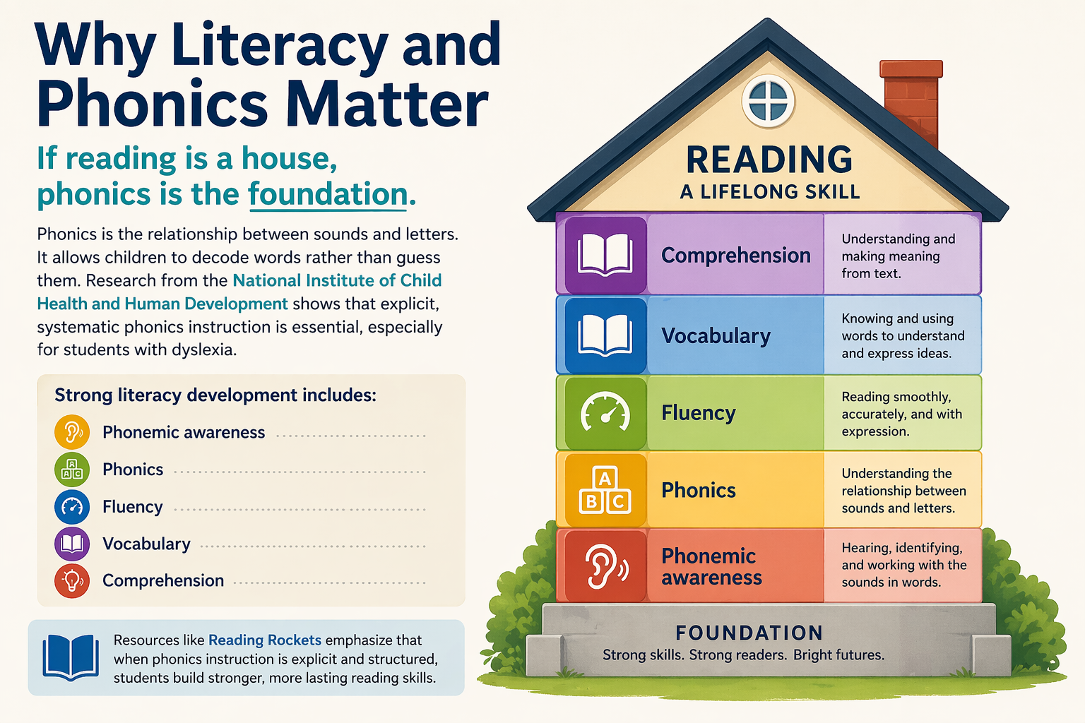 Infographic showing a house built from reading skills blocks, with phonemic awareness and phonics as the foundation supporting fluency, vocabulary, comprehension, and lifelong reading.