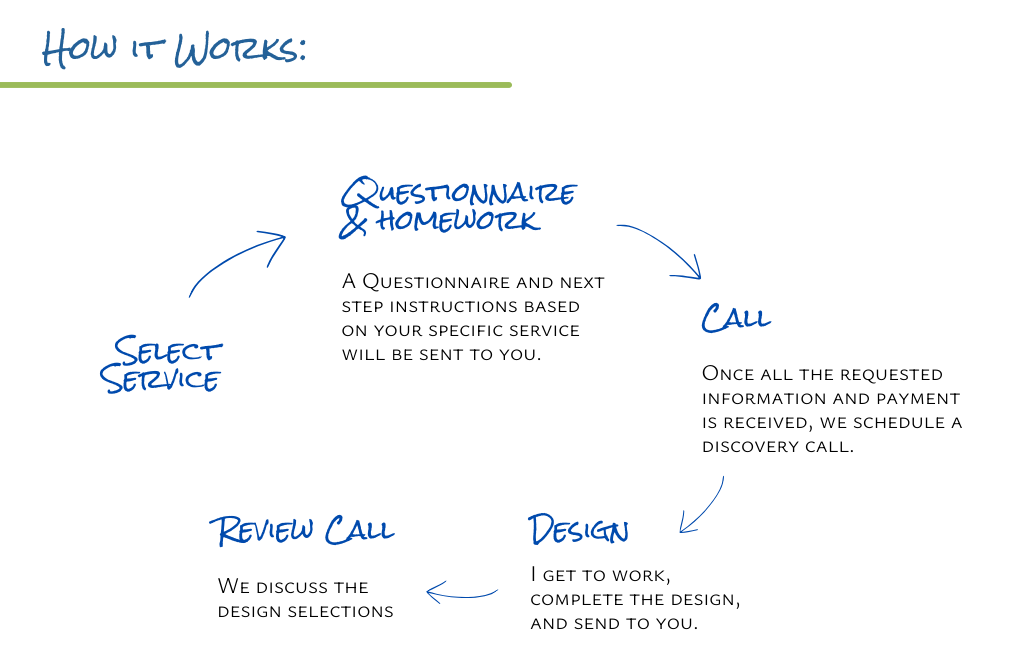 Flowchart titled 'How it Works:' explaining E Design process with steps including 'Select Service,' 'Questionnaire & Homework,' 'Call,' 'Design,' and 'Review Call,' with descriptions for each step.