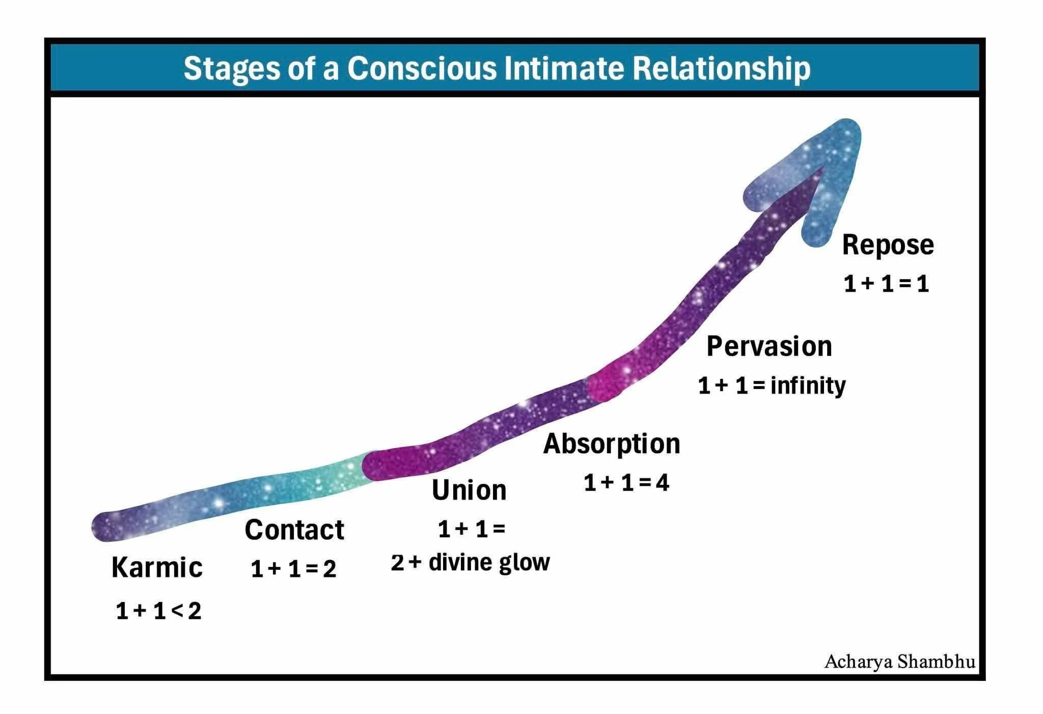 Conscious intimate relationships