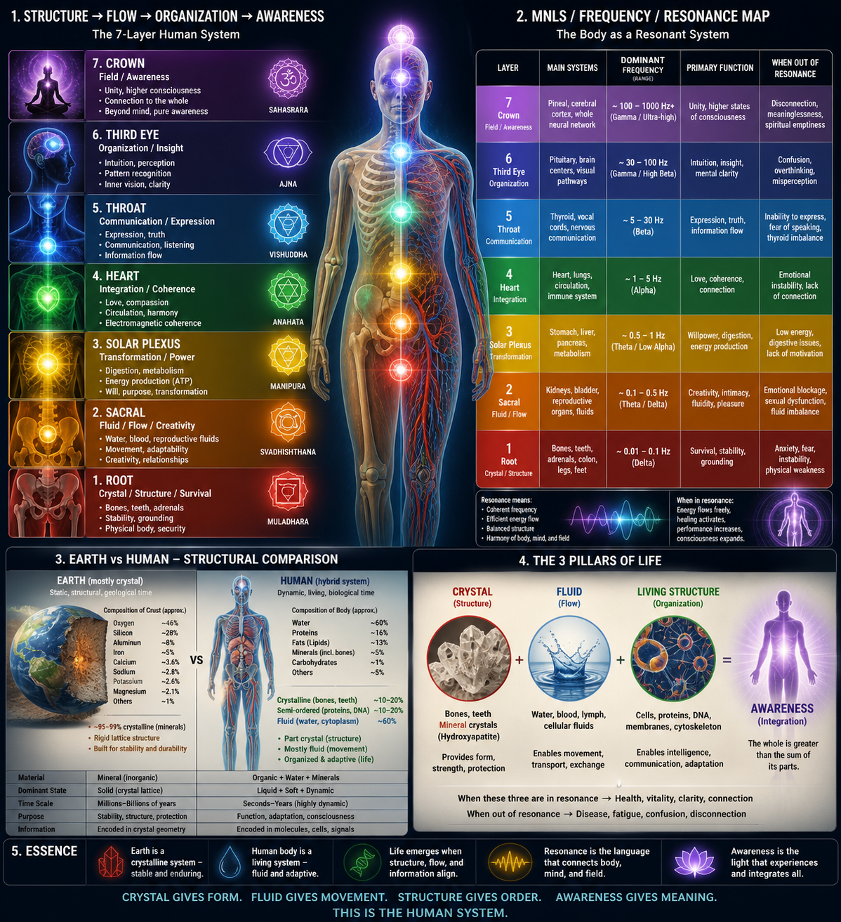 Crystalline Body - Crystalline Earth, as Within - so Without