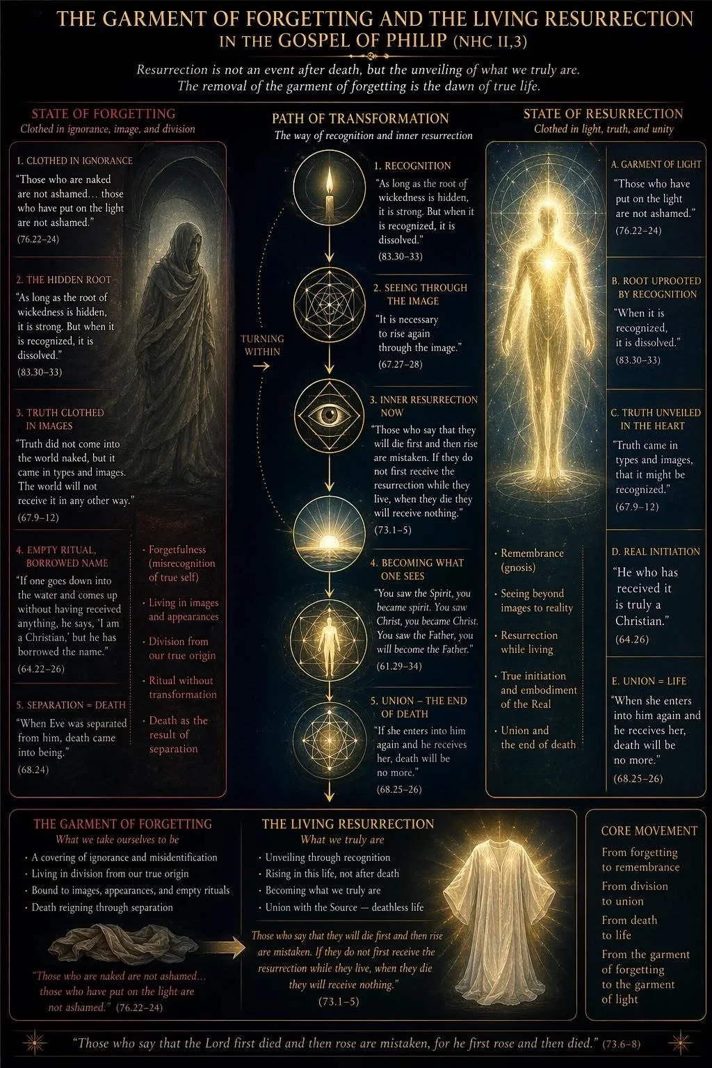 The Garment of Forgetting and the Living Resurrection in the Gospel of Philip (NHC II,3)