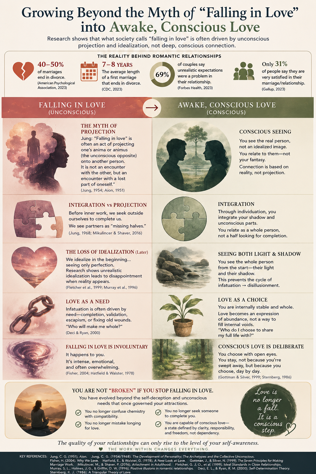 Growing beyond the myth of “falling in love” into awake, conscious love