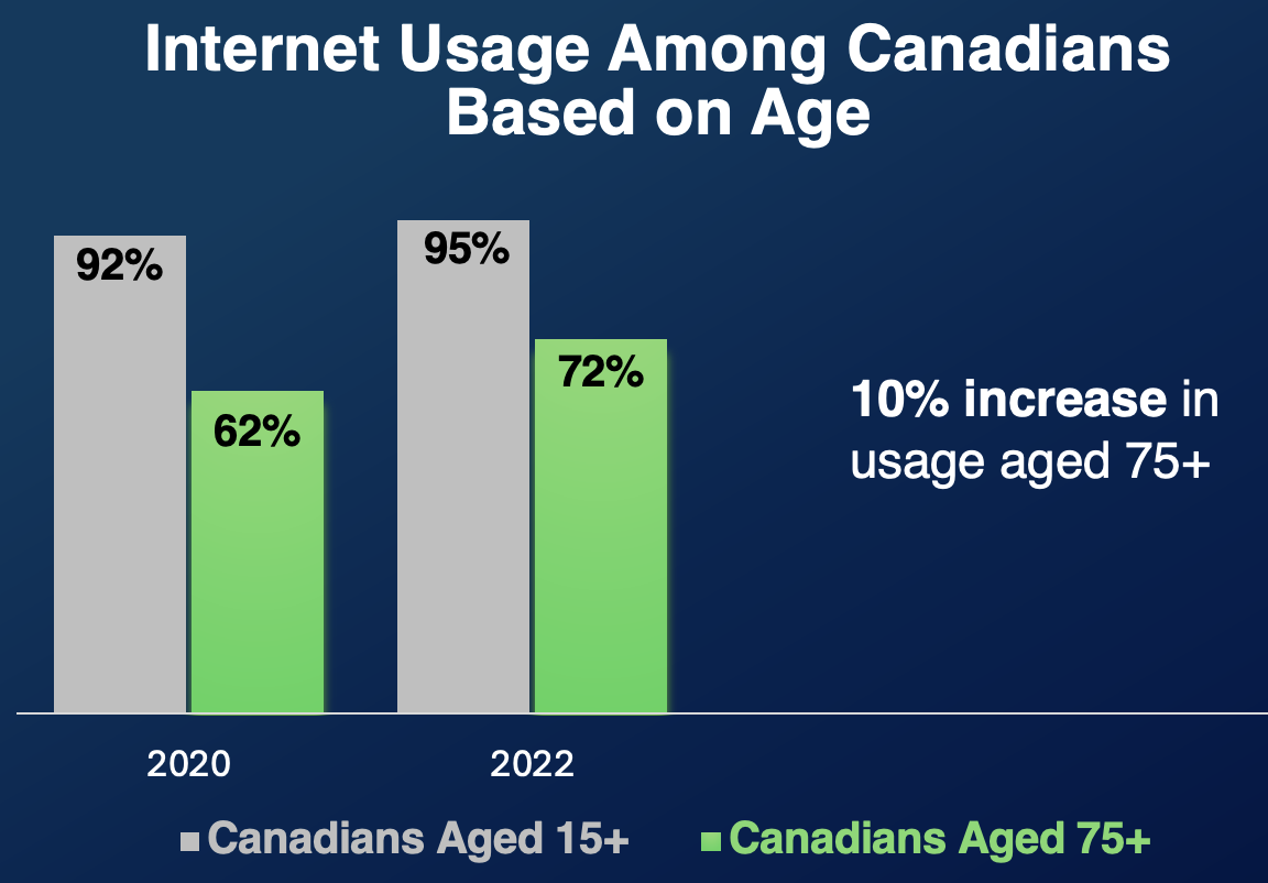 Images above from Statistics Canada, Canadian Internet Use Survey, 2022. Click photo for more information. 