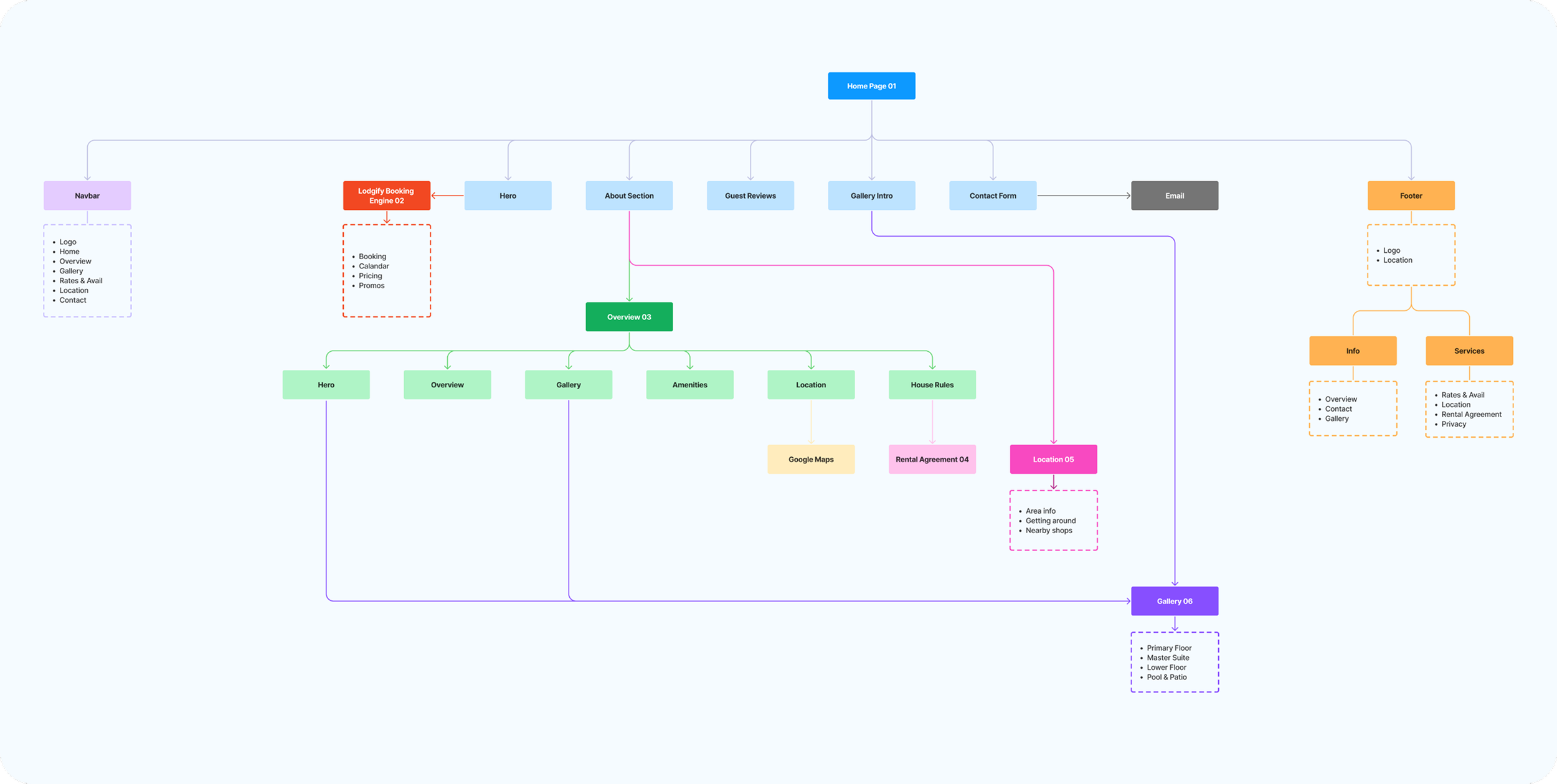 Flowchart diagram illustrating the website structure for a lodging booking site, including navigation, pages, and subpages with color-coded sections for different content areas.