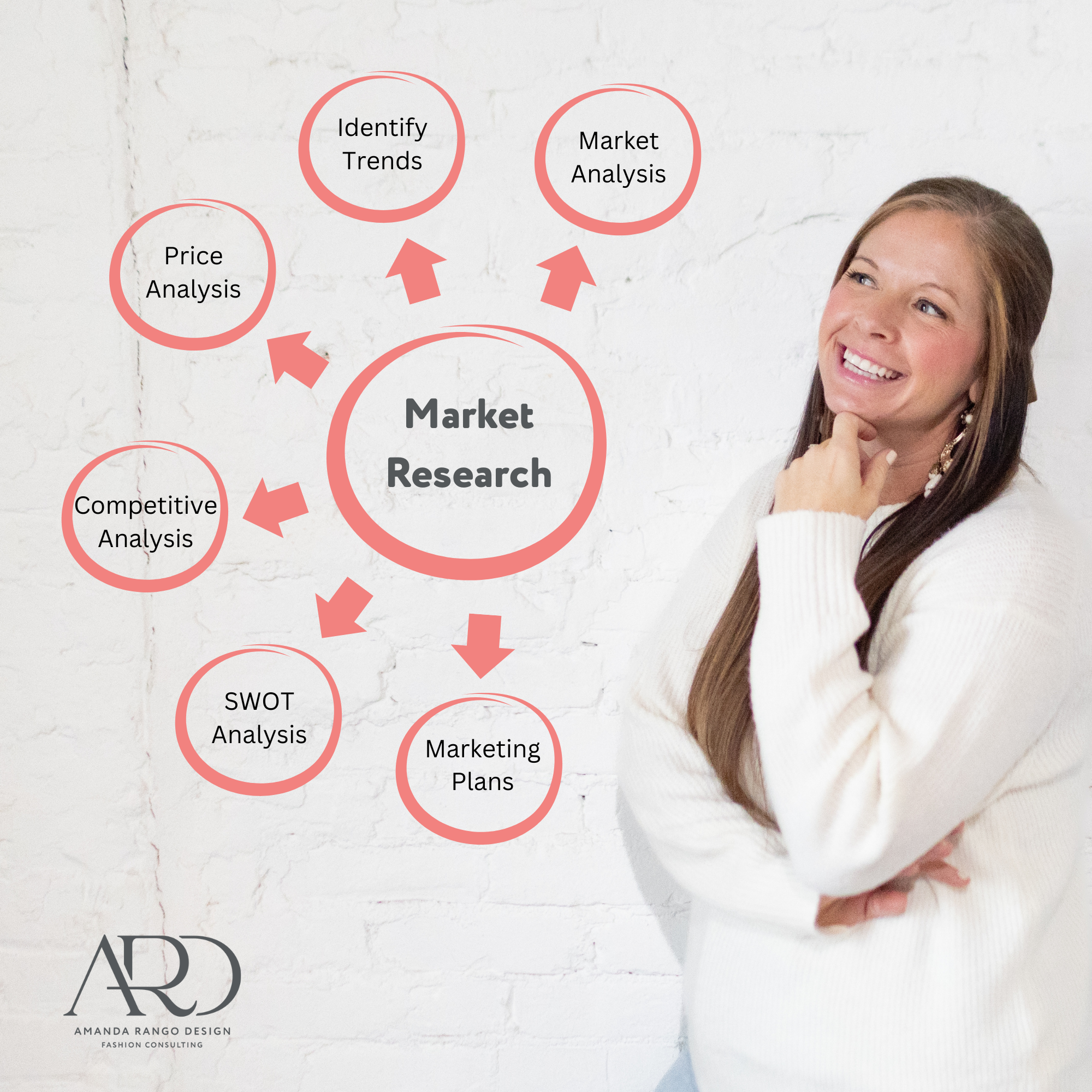 An infographic with Amanda Rango of ARD Fashion Consulting that highlights the 6 phases of market research: market analysis, identify trends, price analysis, competitive analysis, SWOT analysis, marketing plans